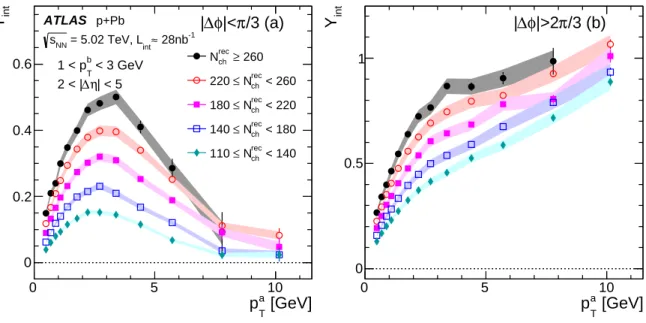 FIG. 6: Integrated per-trigger yields Y int as a function of p a T for 1 < p b T < 3 GeV, for events in various N ch rec ranges on (a) the near-side and (b) the away-side