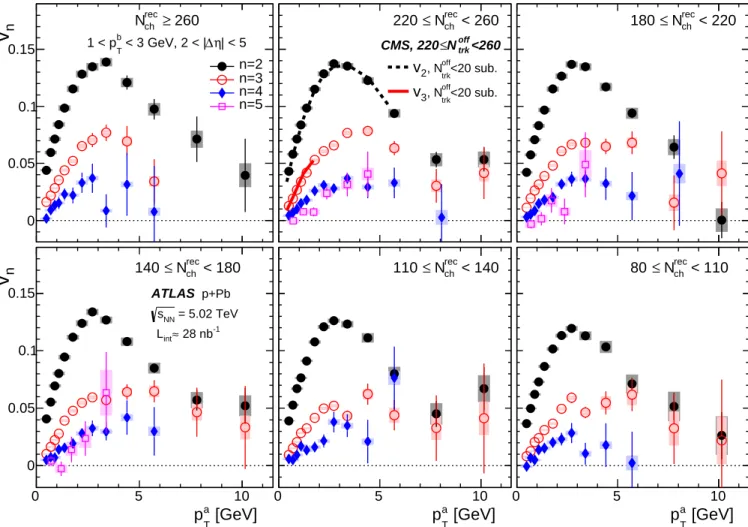 FIG. 9: The v n (p a T ) with n = 2 to 5 for six N ch rec event-activity classes obtained for | ∆η | > 2 and the p b T range of 1–3 GeV