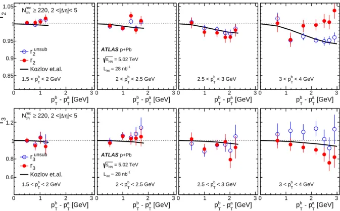 FIG. 11: The values of factorization variable defined by Eq. (11) before (denoted by r unsub n ) and after (denoted by r n ) the subtraction of the recoil component
