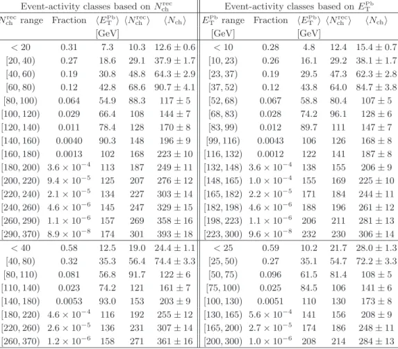 TABLE II: A list of event-activity classes defined in N ch rec (left) and E Pb T (right) ranges, where the notation [a, b) implies a ≤ N ch rec or E T Pb < b
