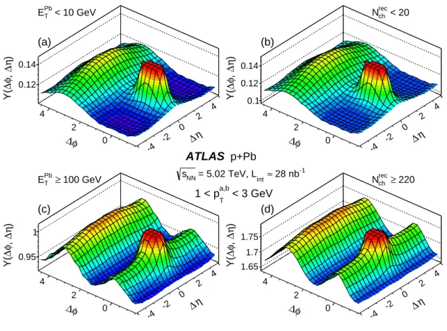 FIG. 3: The 2-D correlation function in ∆φ and ∆η for the peripheral event class selected by either (a) E T Pb < 10 GeV or (b) N ch rec < 20 and the central event class selected by either (c) E T Pb ≥ 100 GeV or (d) N ch rec ≥ 220.