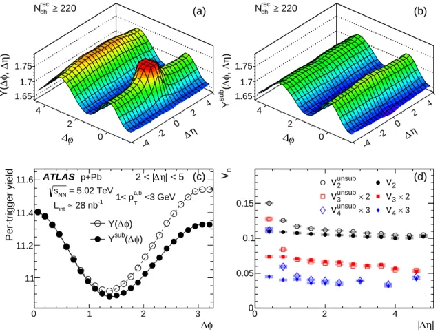 FIG. 4: The 2-D correlation function in ∆φ and ∆η for events with N ch rec ≥ 220 (a) before and (b) after subtraction of the peripheral yield