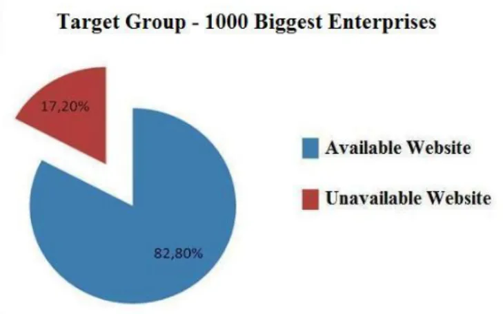 Figure 1.  Relationship between the largest 1,000 Portuguese enterprises with an  available website and those without an available website 
