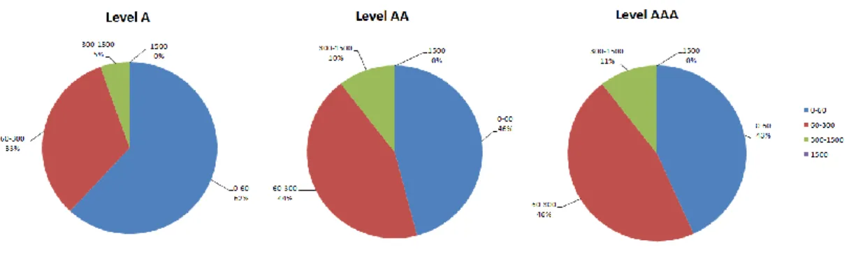 Figure 5 – Distribution of the Accessibility Errors Relative to the WCAG 2.0. 