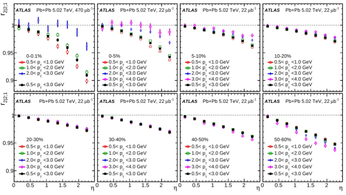 Figure 4: The r 2∣2;1 ( η ) measured in several p T ranges. Each panel shows the results for one centrality range