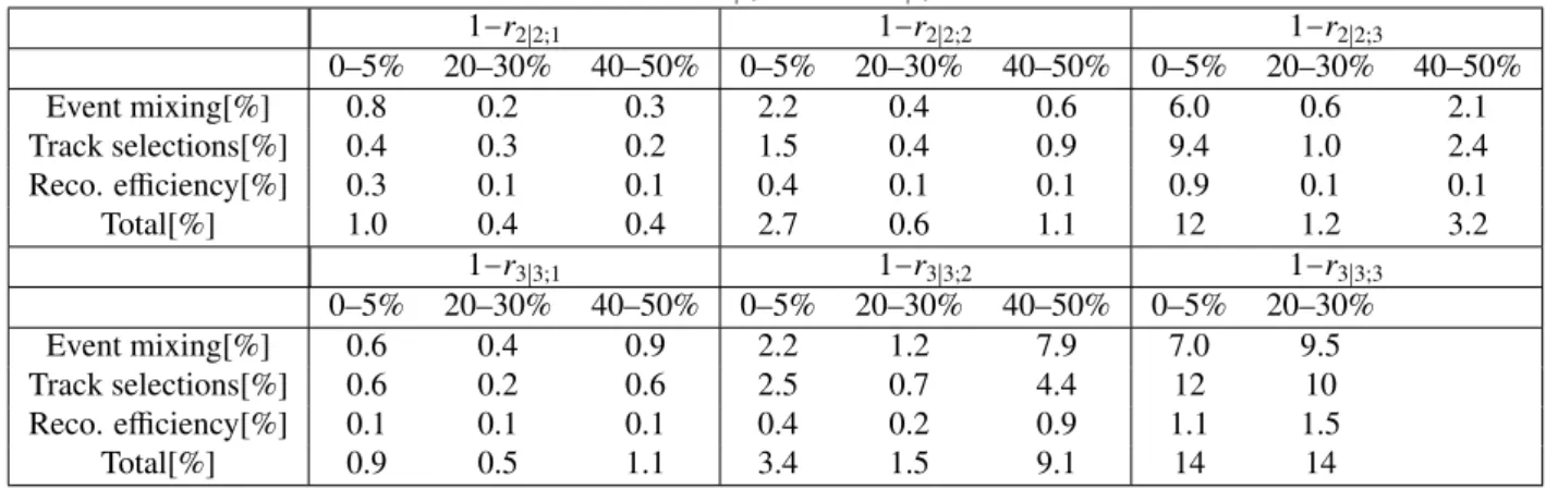 Table 2: Systematic uncertainties in percent for 1 − r 2∣2;k and 1 − r 3∣3;k at η = 1.2 in selected centrality intervals.