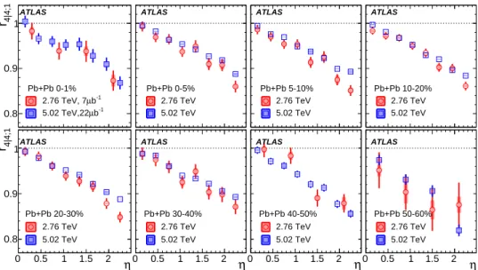 Figure 8: The r 4∣4;1 ( η ) compared between the two collision energies. Each panel shows results from one centrality interval