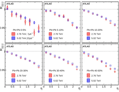 Figure 9: The R 2∣2;2 ( η ) compared between the two collision energies. Each panel shows results from one centrality interval