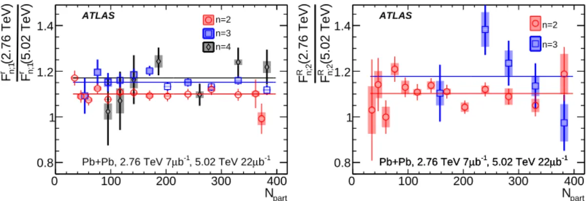 Figure 13: Centrality dependence of ratio of F n;1 r values (left panel) and F n;2 R values (right panel) at 2.76 TeV and 5.02 TeV