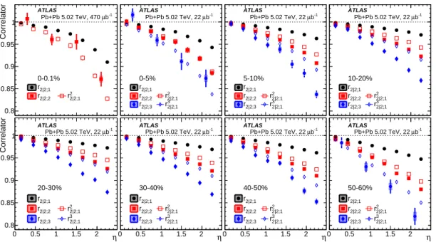Figure 15: The r 2∣2;k for k = 1–3 compared with r k 2 ∣ 2;1 for k = 2–3 in various centrality intervals for Pb + Pb collisions at 5.02 TeV