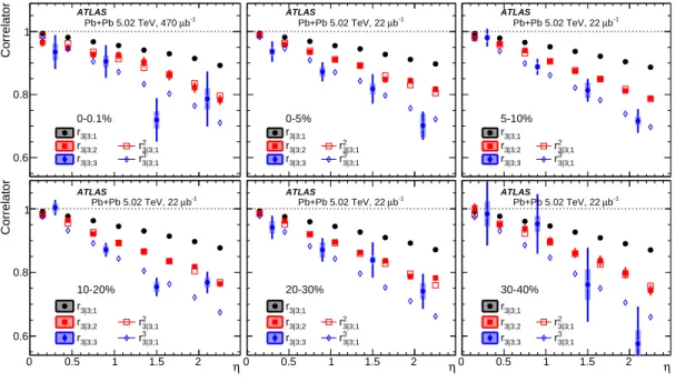 Figure 16: The r 3∣3;k for k = 1–3 compared with r k 3∣3;1 for k = 2–3 in various centrality intervals for Pb + Pb collisions at 5.02 TeV