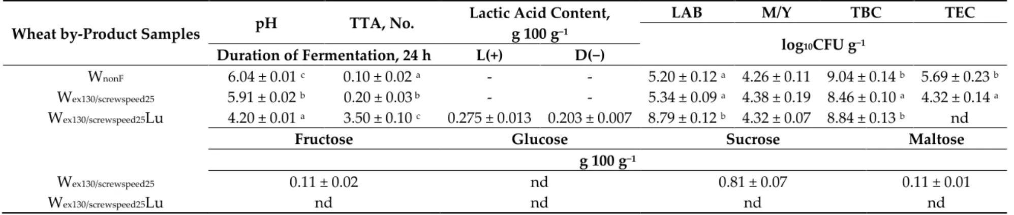 Table 3. Acidity (pH, total titratable acidity (TTA), and lactic acid isomers concentration) and microbiological parameters (lactic acid bacteria (LAB), mould/yeast (M/Y),  total bacteria (TBC), and total enterobacteria (TEC) count) of the extruded and fer