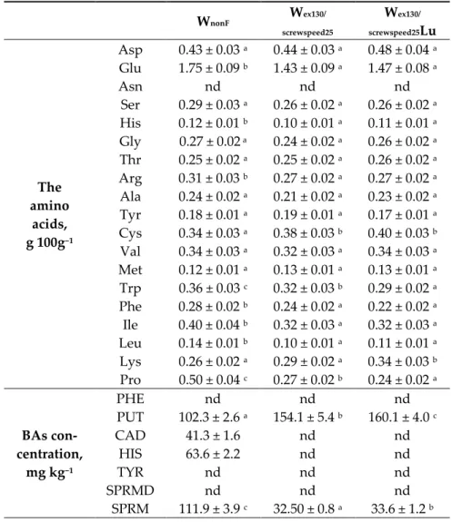 Table 4. The amino acids (g 100 g −1 ) and biogenic amines (mg kg −1 ) concentration in extruded and  nontreated cereal by-products non-fermented and fermented with L
