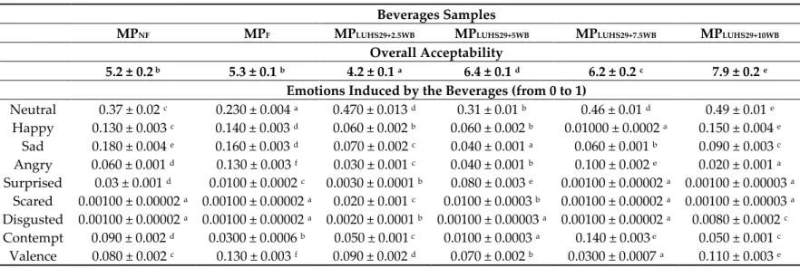 Table 6. Overall acceptability and emotions induced for consumers by the prepared beverages enriched with extruded and fermented wheat bran