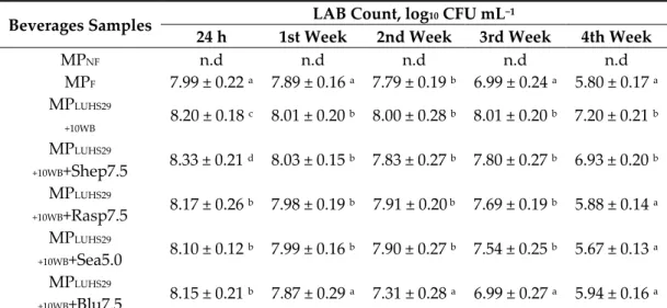 Table 9. Viable lactic acid bacteria (LAB) count in prepared beverages during the four weeks of  storage storage at +4 °C temperature