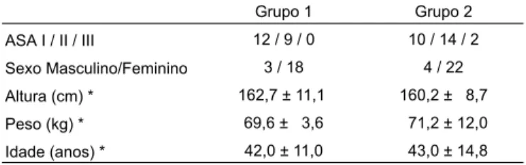 Tabela I - Dados Demográficos e Antropométricos dos Pa- Pa-cientes de G1 e G2 Grupo 1 Grupo 2 ASA I / II / III 12 / 9 / 0 10 / 14 / 2 Sexo Masculino/Feminino 3 / 18 4 / 22 Altura (cm) * 162,7 ± 11,1 160,2 ± 8,7 Peso (kg) * 69,6 ± 3,6 71,2 ± 12,0 Idade (ano