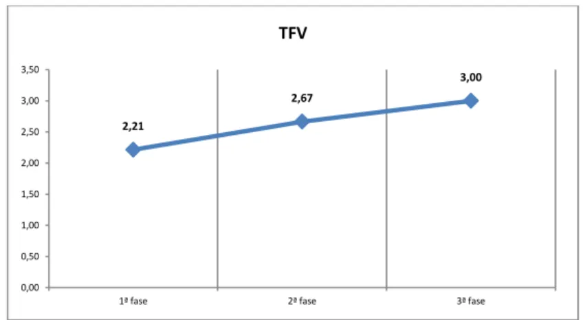 Figura 4. Médias do desempenho dos idosos nas 3 fases do TFV. Quanto  maior a pontuação obtida, melhor a cognição do idoso