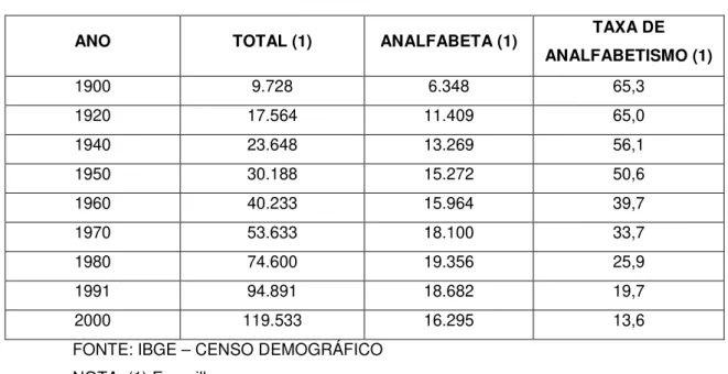 Tabela 1 - Analfabetismo na faixa de 15 anos ou mais – Brasil 1900/2000 