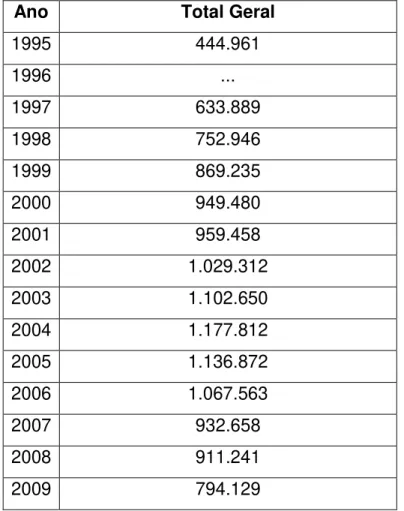 Tabela 4 – EJA – Matrículas Total das Redes / Estado de SP 1995-2009 