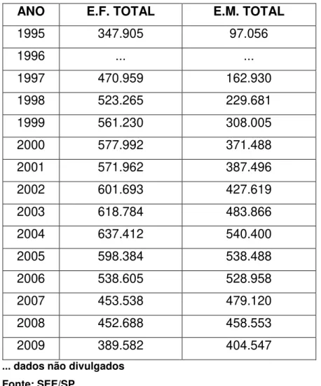 Tabela 5 – EJA – Matrículas Total das Redes por modalidade de ensino /  Estado de SP 1995-2009 
