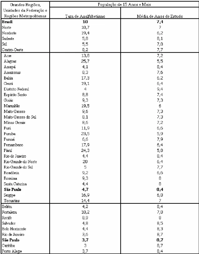 Tabela 6 – Brasil Grandes Regiões, Unidades da Federação e Regiões Metropolitanas  Taxa de Analfabetismo e Média de Anos de Estudo da População de 15 anos e Mais/2008 