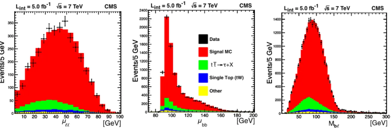 Figure 4.2: Distributions of the three kinematic distributions µ `` , µ bb , and M b ` 