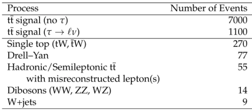 Table 1: Estimate of signal and background composition in MC simulation, normalized to an integrated luminosity of 5.0 fb − 1 and NLO cross sections as described in the text.