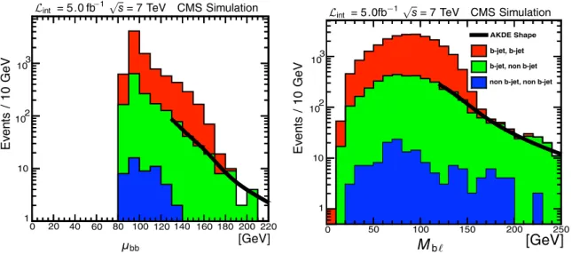 Figure 5.2: Background PDF shapes determined by the AKDE method, on MC samples. All events pass the signal selection criteria
