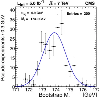 Figure 6.1: Distribution of M t in doubly-constrained fits of 200 pseudo-experiments boot- boot-strapped from the full data set.