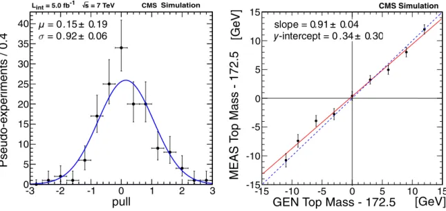 Figure 7.1: (left) Pull distribution ( m meas − m gen ) /σ meas for the top-quark mass (other masses are fixed) across 150 MC pseudo-experiments
