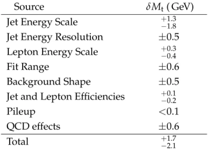 Table 4: Summary of systematic uncertainties δ M t affecting the top-quark mass measurement;