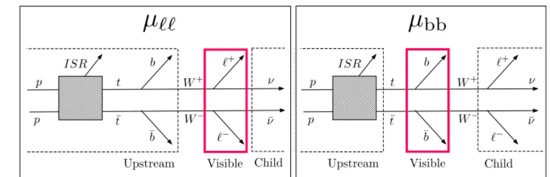 Figure 4.1: A tt dilepton decay with the two subsystems for computing µ `` and µ bb indicated.
