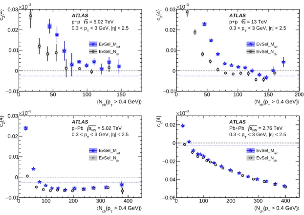 Figure 3: Comparison of c 2 {4} cumulants for reference particles with 0.3 &lt; p T &lt; 3.0 GeV obtained with two di ff erent event selections: events selected according to M ref (EvSel_M ref ) and according to N ch (p T &gt; 0.4 GeV) (EvSel_N ch ) for pp