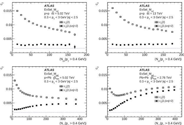 Figure 4: Comparison of c 2 {2} (open symbols) and c 2 {2, | ∆ η| &gt; 2} (filled symbols) for reference particles with 0.3 &lt; p T &lt; 3.0 GeV for pp collisions at √