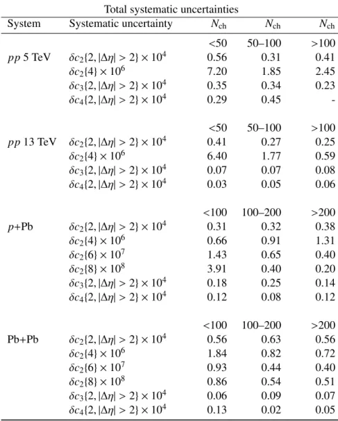 Table 2: Total systematic uncertainties of the measured multi-particle cumulants for pp collisions at √