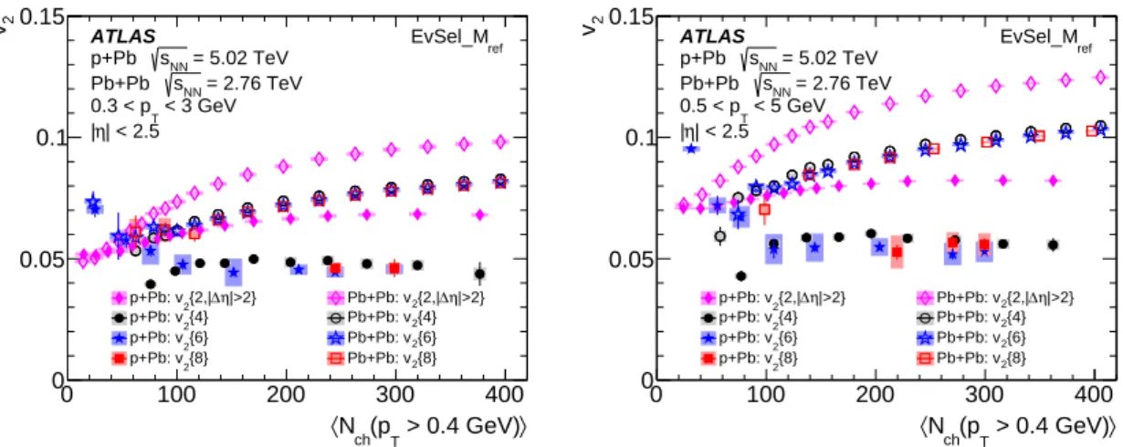 Figure 10: Comparison of v 2 { 2, | ∆ η| &gt; 2 } , v 2 { 4 } , v 2 { 6 } and v 2 { 8 } as a function of h N ch (p T &gt; 0.4 GeV) i for p+Pb collisions at √