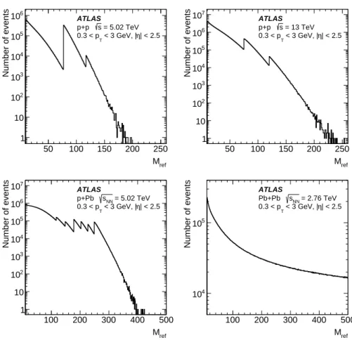 Figure 1: Distributions of the reference particle multiplicity, M ref , for the selected reference particles with 0.3 &lt;