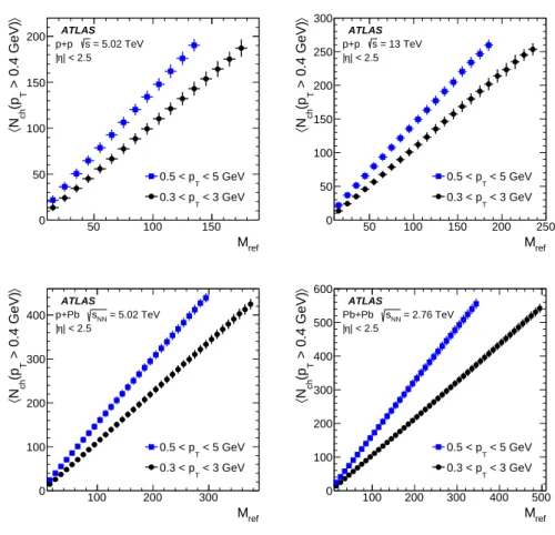 Figure 2: The average number of charged particles per event with p T &gt; 0.4 GeV as a function of reference particle multiplicity for reference particles with 0.5 &lt; p T &lt; 5 GeV and 0.3 &lt; p T &lt; 3 GeV for pp collisions at √