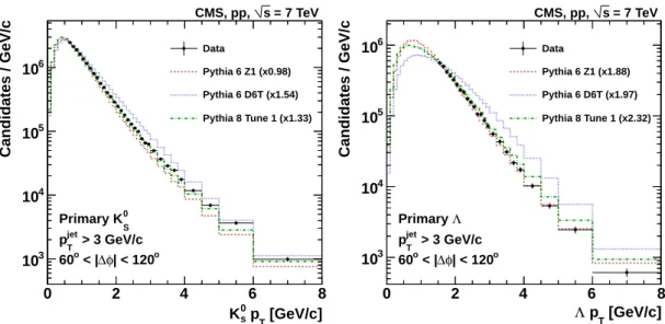 Figure 6: V 0 p T distributions corrected for selection efficiency and background without cor- cor-rection to the leading charged hadron jet, in the region transverse to a leading reconstructed charged-particle jet with p T &gt; 3 GeV/c, compared to predic
