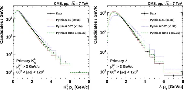 Figure 6: V 0 p T distributions corrected for selection efficiency and background without cor- cor-rection to the leading charged hadron jet, in the region transverse to a leading reconstructed charged-particle jet with p T > 3 GeV/c, compared to predic