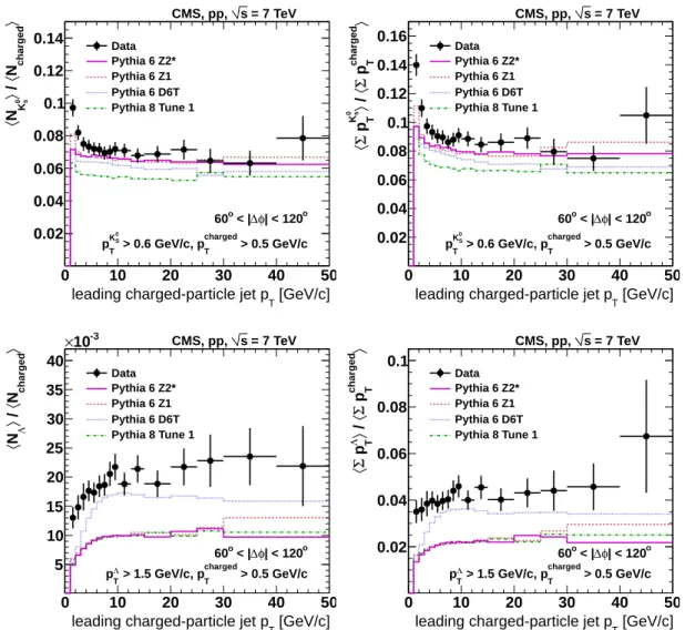 Figure 7: Ratios of the average multiplicities and scalar p T sums for primary V 0 in the trans- trans-verse region to the same quantities for primary charged particles [1] as a function of  charged-particle jet p T 