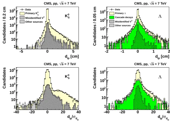 Figure 2: Distributions of the signed impact parameter d ip with respect to the primary vertex, and the corresponding pull distributions, for the most probable particle type hypothesis  de-termined by the kinematic fit