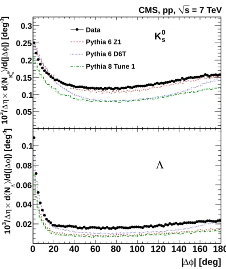 Figure 3: Uncorrected average rate of selected V 0 candidates per event, per degree and per unit pseudorapidity within | η | < 2, as a function of the difference in azimuthal angle | ∆ φ | between the V 0 candidate and the leading charged-particle jet