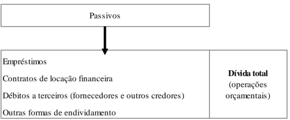 Figura 3 - Dívida total segundo Lei n. º 73/2013, de 3 de setembro 