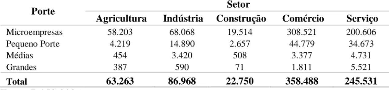 Tabela 4 – Número de estabelecimentos em São Paulo por setor econômico,  distribuídos segundo o porte