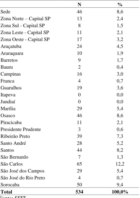 Tabela 11 - Distribuição por Unidade Regional do MTE dos  acidentes fatais analisados entre 2001 – 2006