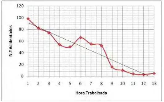 Gráfico 1 – Número de trabalhadores que sofreram acidentes fatais de  acordo com a hora trabalhada, SFIT, São Paulo, 2001-2006