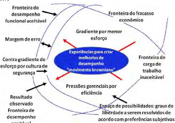 Figura 2:  Migração do sistema para as fronteiras do desempenho seguro. (Rasmussen,  1997) 