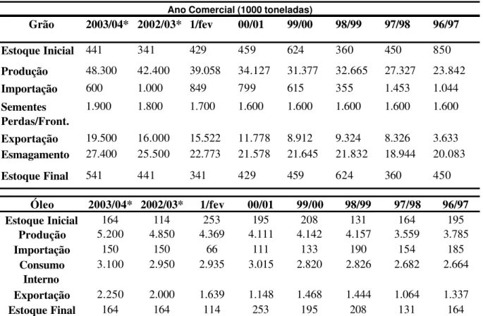 Tabela 1: Balanço de oferta/demanda de soja e derivados no Brasil: 