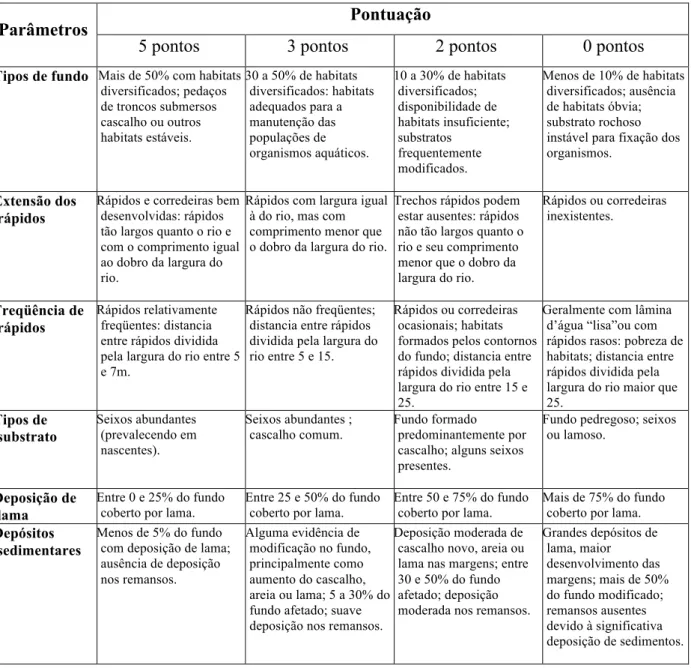 Tabela 7: Protocolo de avaliação rápida de habitats em trechos de bacias hidrográficas,  modificado do protocolo de Hannaford et al (1997) Fonte: Callisto et al (2001) 